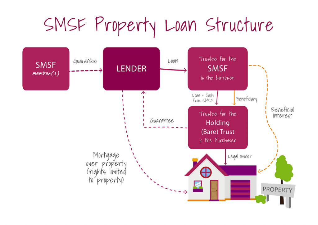 SMSF loan structure diagram